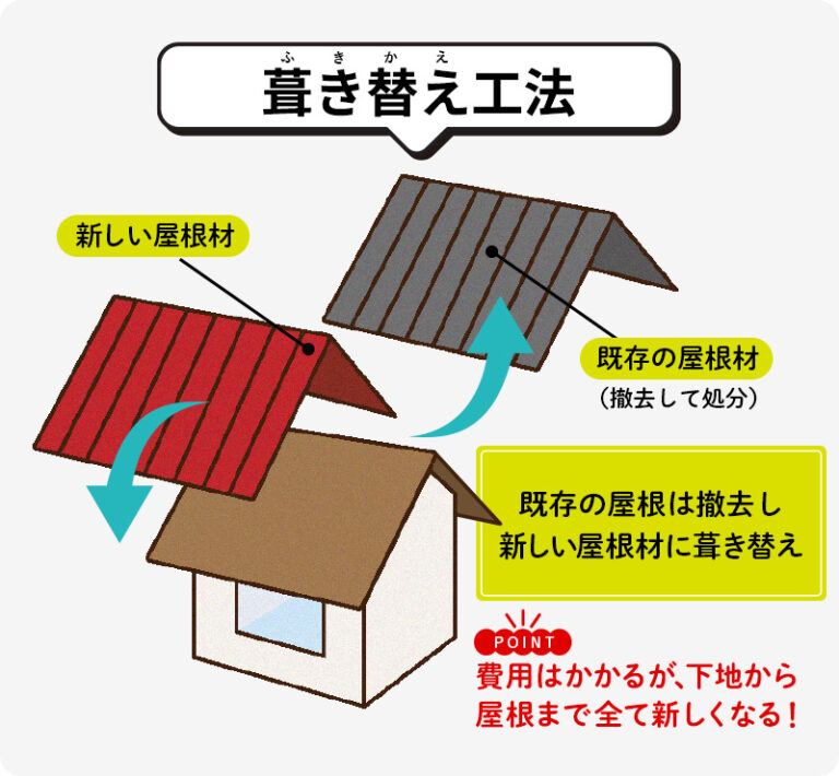 屋根葺き替え工法 | 屋根修理の匠ひおき