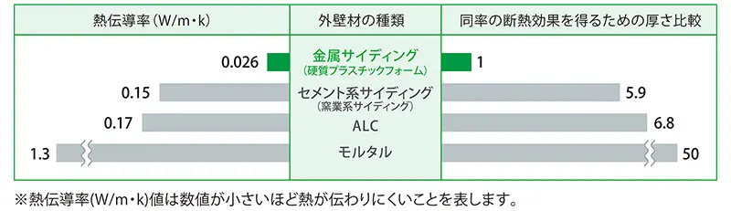 断熱性能の比較図