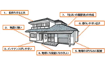 フラット35　「長期優良住宅」のイメージ（一戸建て住宅の場合）