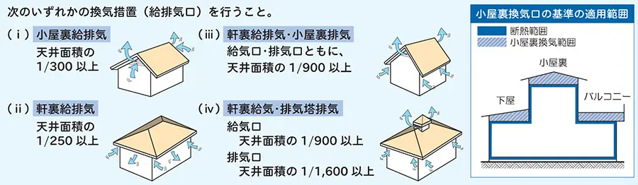 長期優良住宅認定制度　小屋裏換気措置