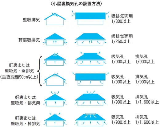 小屋裏換気孔の設置方法