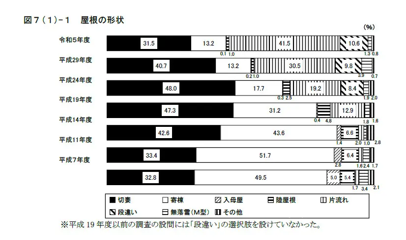 【フラット35】住宅仕様実態調査報告　屋根の形状