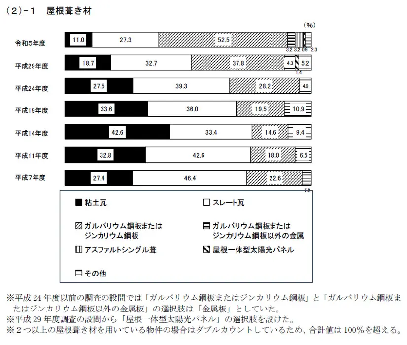 【フラット35】住宅仕様実態調査報告　屋根葺き材