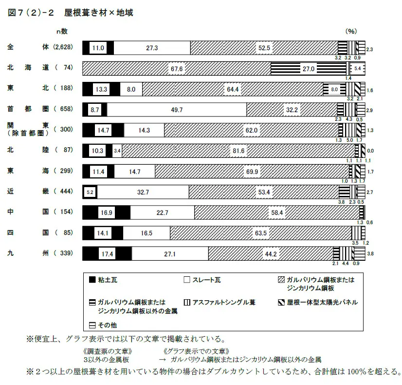 【フラット35】住宅仕様実態調査報告　屋根葺き材×地域