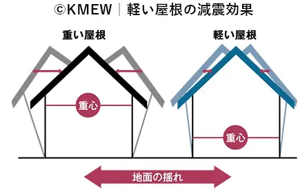 軽い屋根の減震効果