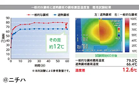 ニチハ　一般的な鋼板と遮熱鋼板の鋼板裏面温度差　簡易試験結果