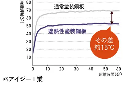 アイジー工業　簡易遮熱試験結果