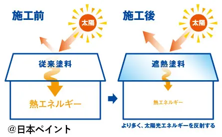 日本ペイント　遮熱塗料「サーモアイシリーズ」