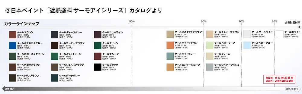 日本ペイント　遮熱塗料サーモアイシリーズ　カラーラインナップ　反射率