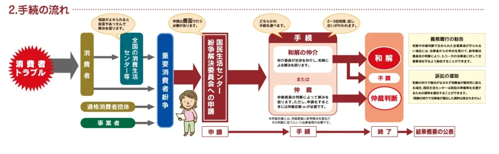 裁判外紛争解決手続ADRの手続きの流れ