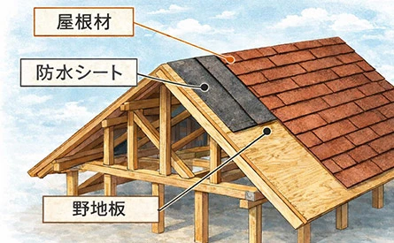 屋根は「屋根材」だけでなく下地が命