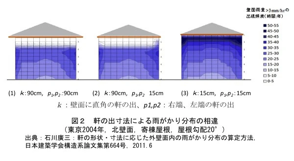 底層建物劇面の雨がかりシュミレーション例