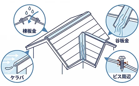 サビが発生しやすい金属屋根の部位