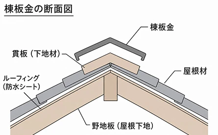 棟板金の仕組みを簡略化したイメージ図