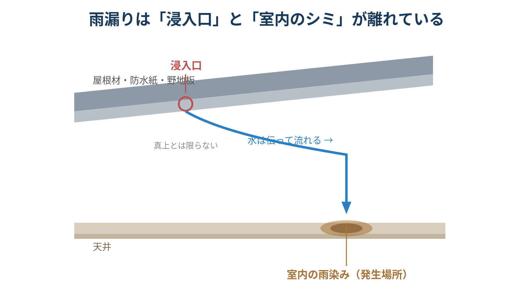 雨漏りの浸入口から入った水が防水紙・野地板を伝って横に流れ、離れた天井にシミとして現れる仕組みを示した断面図
