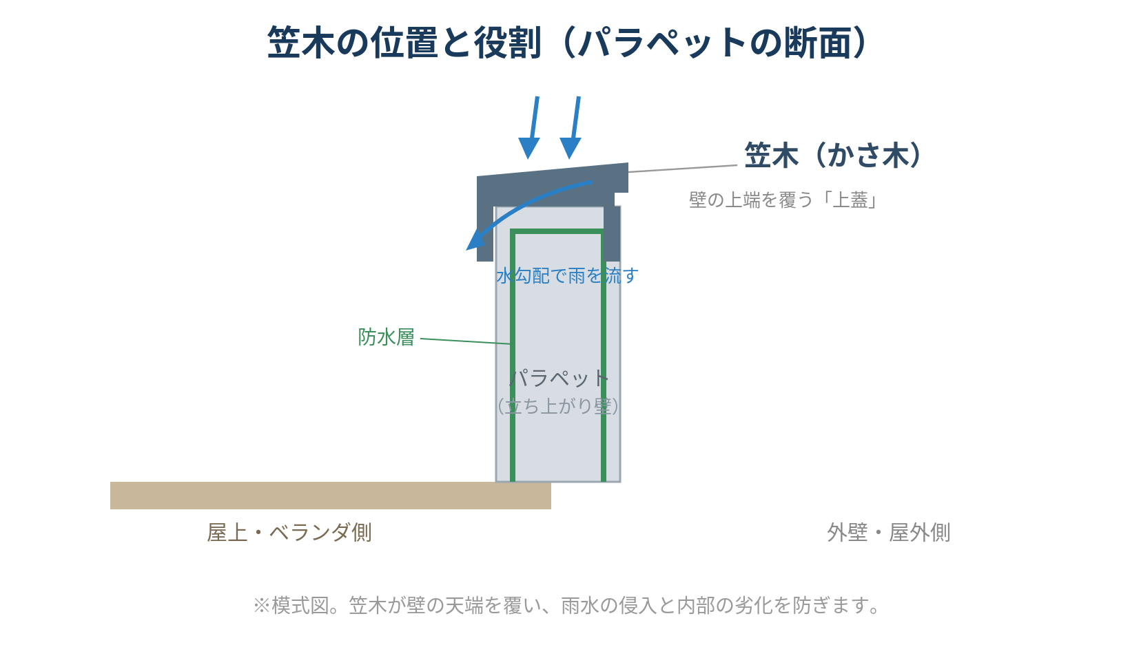 パラペット（立ち上がり壁）の断面図。壁の上端を笠木が上蓋のように覆い、水勾配で雨を流して内部の防水層と下地を守る仕組み
