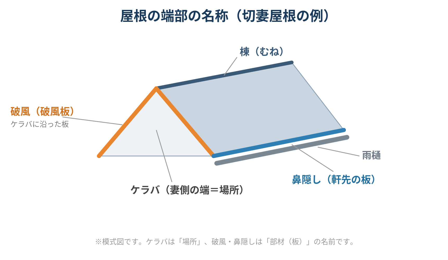 切妻屋根の模式図。屋根の妻側の端がケラバ（場所）、そこに沿った板が破風（破風板）、軒先で雨樋が付く側の板が鼻隠し、頂部が棟であることを示した名称マップ