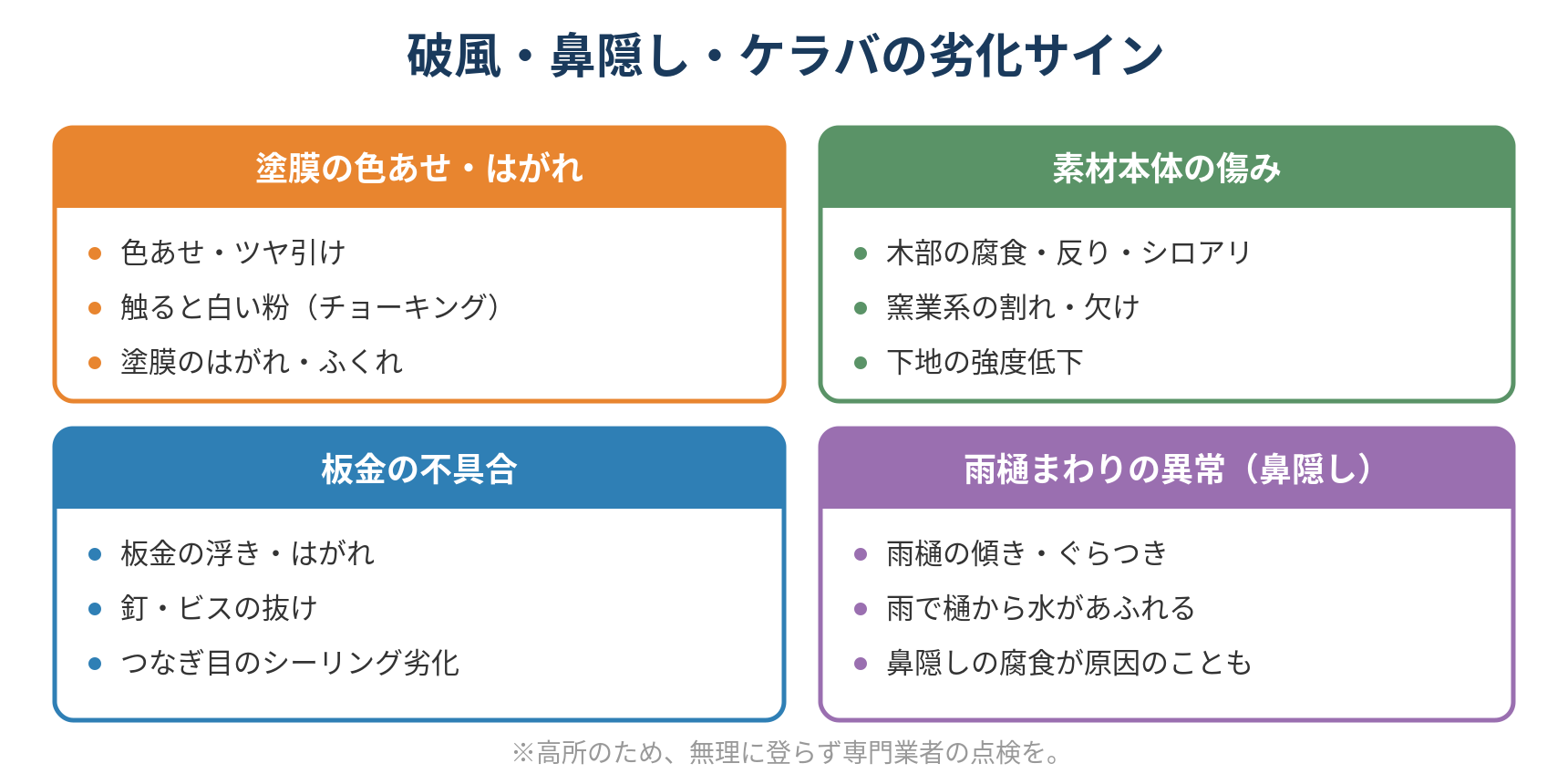 破風・鼻隠し・ケラバの劣化サインを4分類で示した図。塗膜の色あせやはがれ、木部の腐食や窯業系の割れ、板金の浮きや釘抜け、鼻隠しまわりの雨樋トラブル