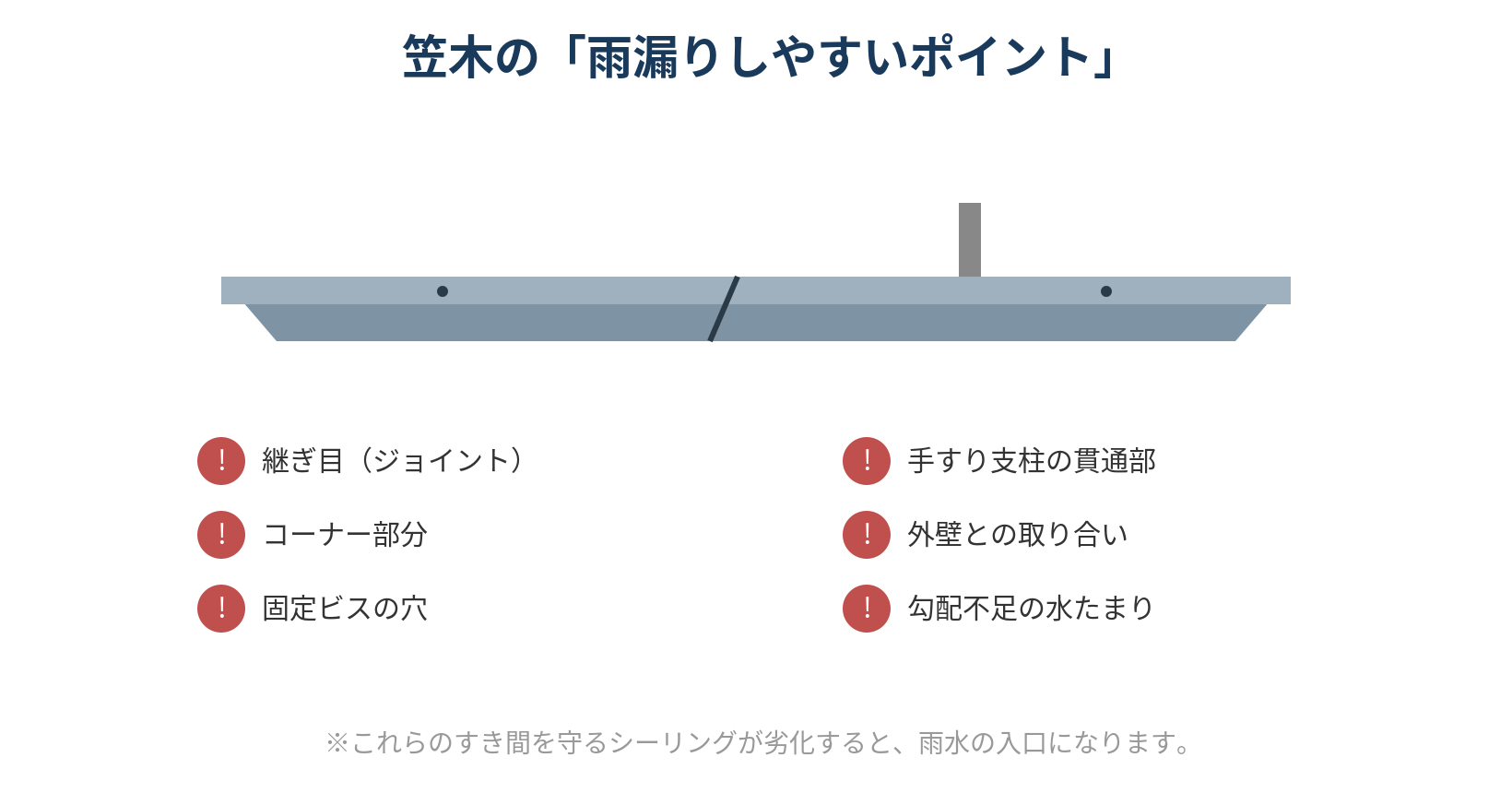 笠木の雨漏りしやすいポイントを示した図。継ぎ目（ジョイント）、コーナー、固定ビスの穴、手すり支柱の貫通部、外壁との取り合い、勾配不足の水たまり