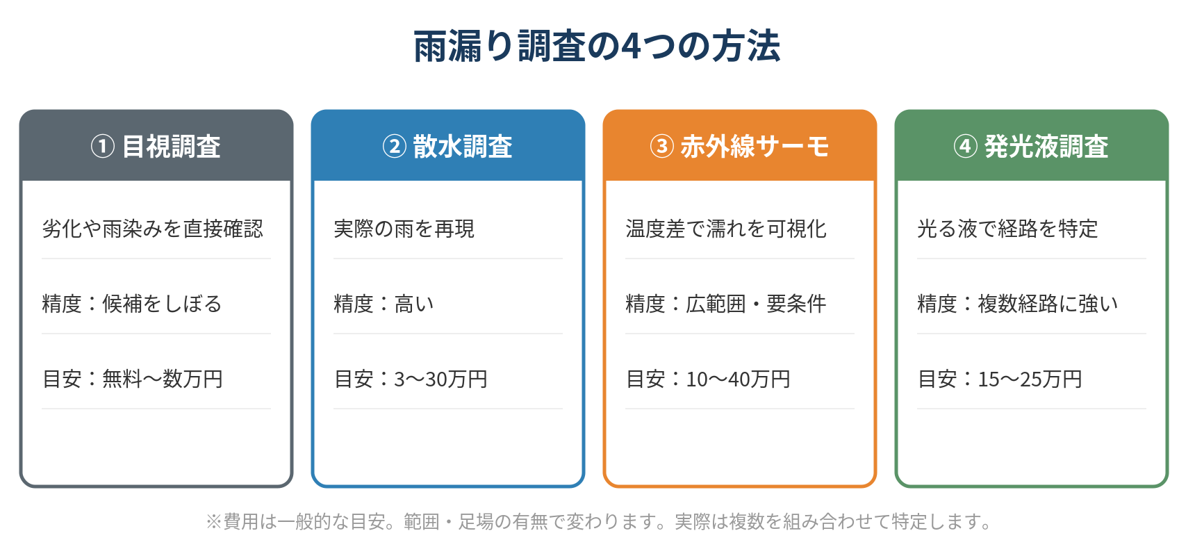 雨漏り調査の4つの方法（目視・散水・赤外線サーモグラフィー・発光液）の特徴・精度・費用の目安を比較した図