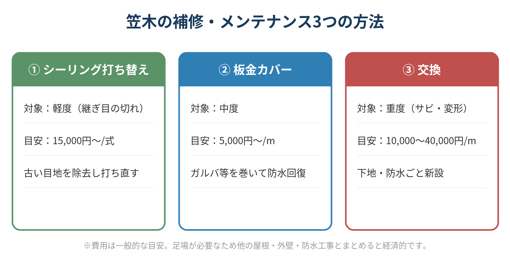 笠木の補修3方法の比較図。シーリング打ち替え（15000円～/式）、板金カバー（5000円～/m）、交換（10000～40000円/m）の対象と費用の目安