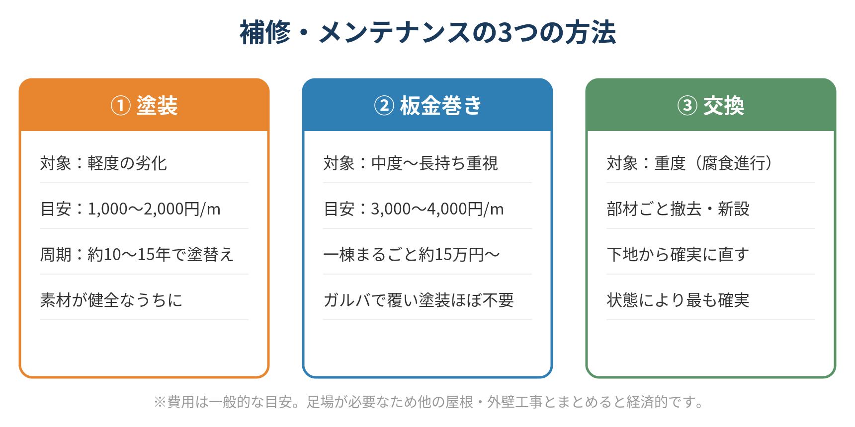 破風・鼻隠し・ケラバの補修方法を3つ比較した図。塗装は約1000〜2000円/mで10〜15年周期、板金巻きは約3000〜4000円/mでガルバ覆い塗装ほぼ不要、交換は重度の腐食向け