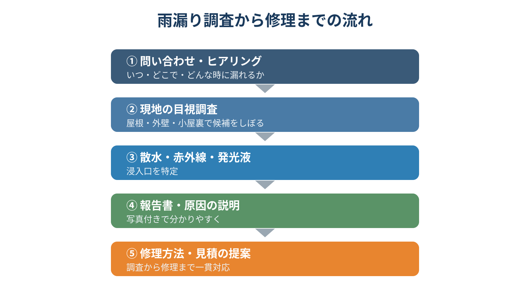 雨漏り調査から修理までの流れを示したフロー図。問い合わせ・ヒアリング、現地の目視調査、散水・赤外線・発光液、報告書・原因説明、修理方法・見積の提案の5段階