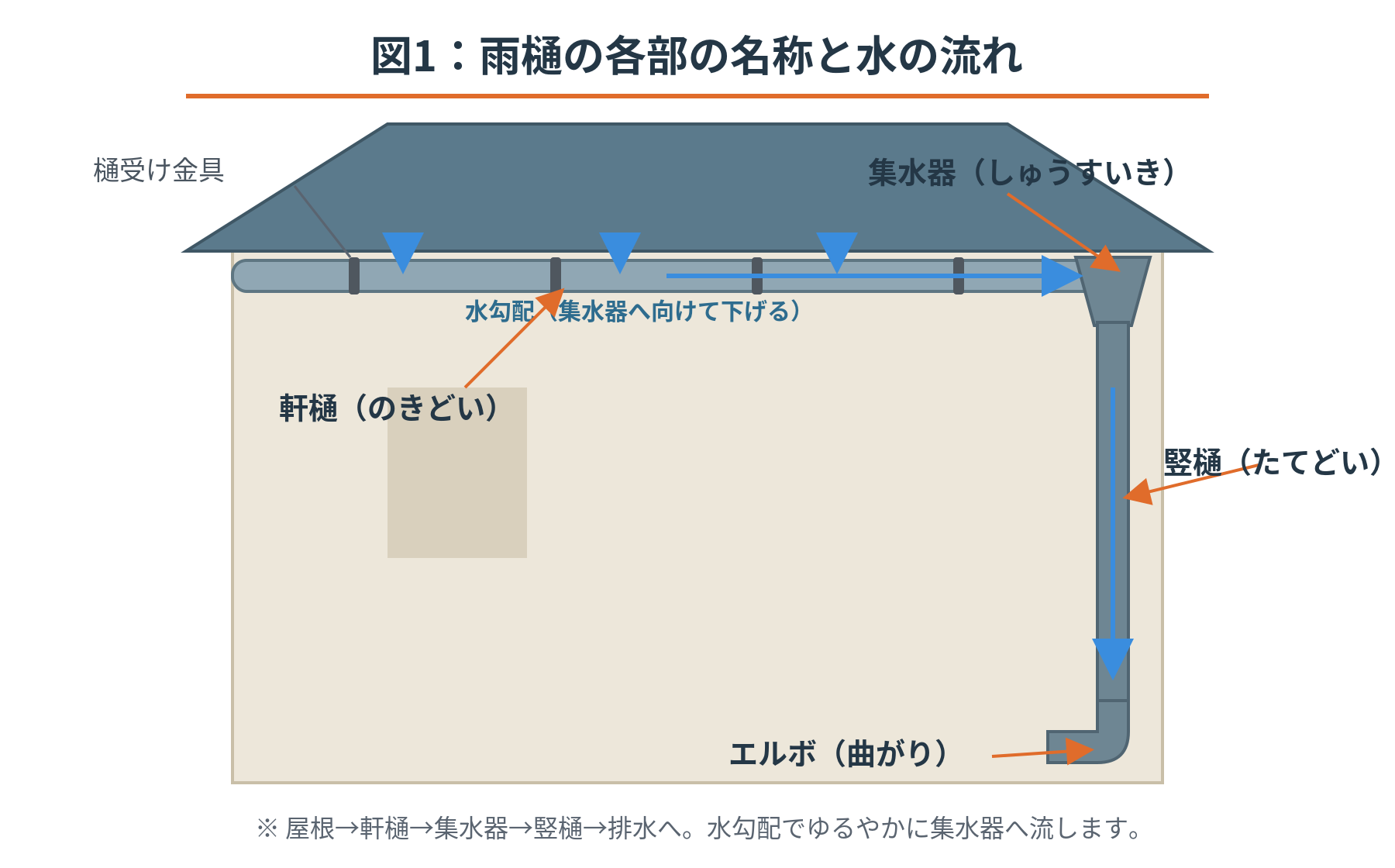 雨樋の各部の名称図。軒樋・集水器・竪樋・エルボ・樋受け金具の位置と、屋根から軒樋・集水器・竪樋へと流れる水の経路、集水器へ向けた水勾配を示した解説図