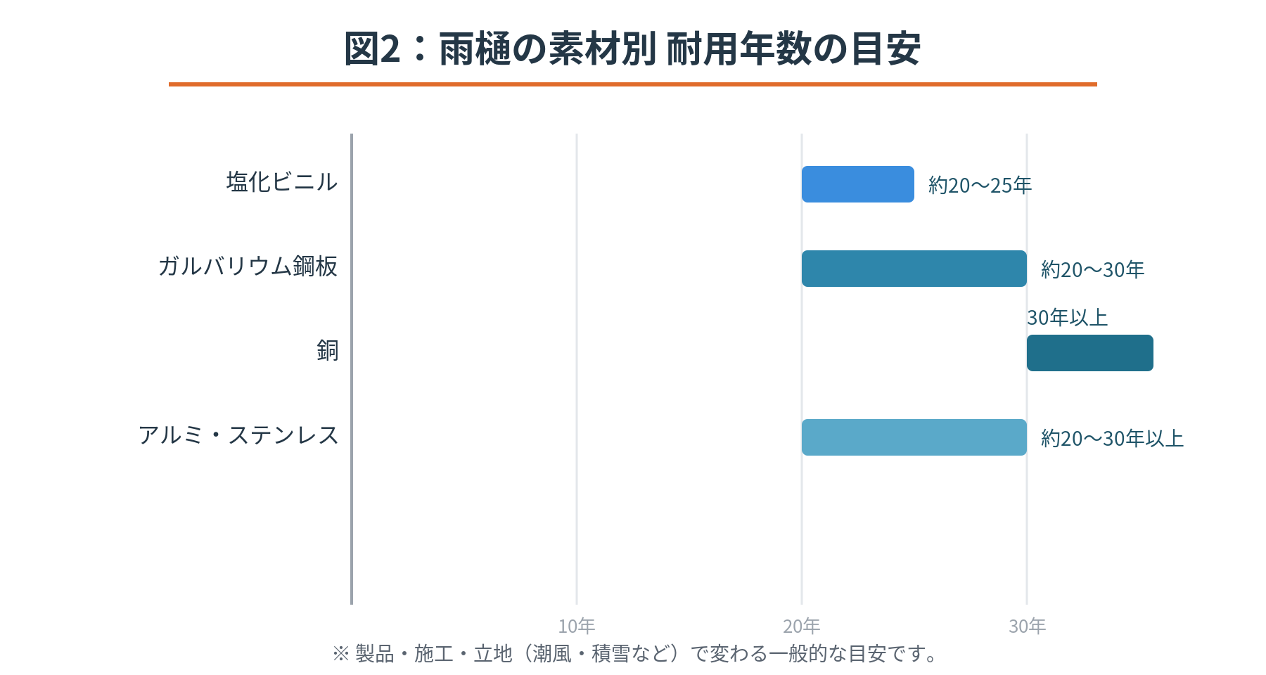 雨樋の素材別の耐用年数の目安を比較した棒グラフ。塩化ビニル約20〜25年、ガルバリウム鋼板約20〜30年、銅30年以上、アルミ・ステンレス約20〜30年以上