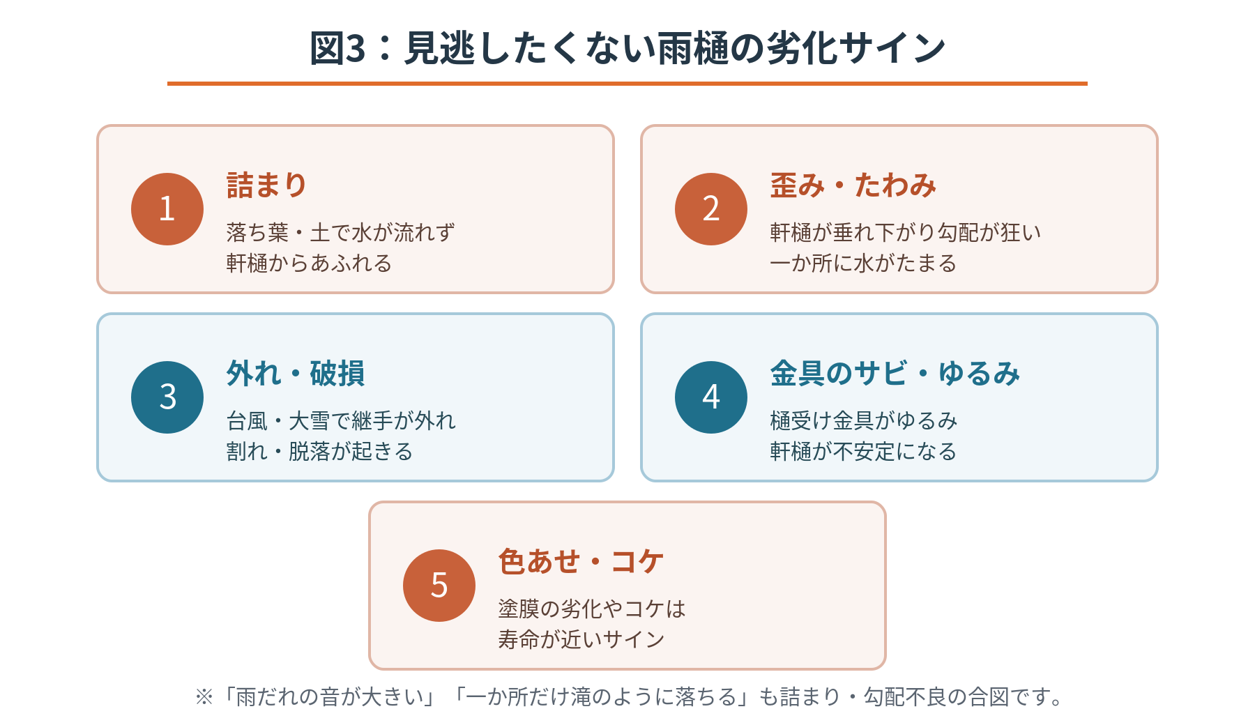 雨樋の主な劣化サインを5つにまとめた図。詰まり、歪み・たわみ、外れ・破損、金具のサビ・ゆるみ、色あせ・コケ