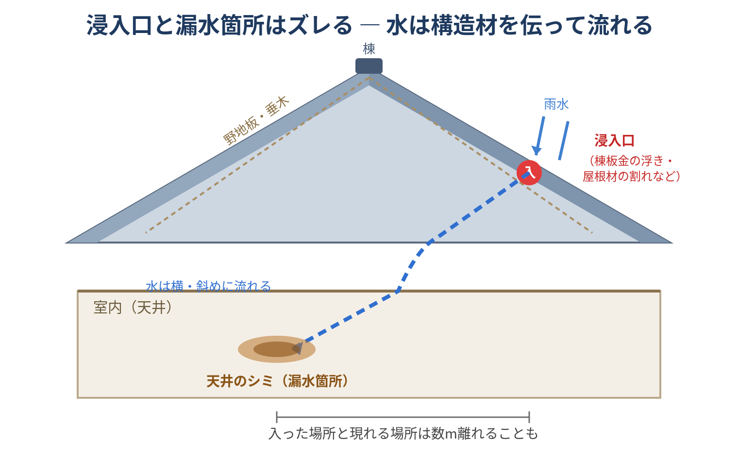 雨漏りの浸入口と室内の漏水箇所がずれる仕組みを示した屋根の断面図。屋根材から入った雨水が野地板や垂木を伝って横や斜めに流れ、数メートル離れた天井にシミとなって現れることを表している。