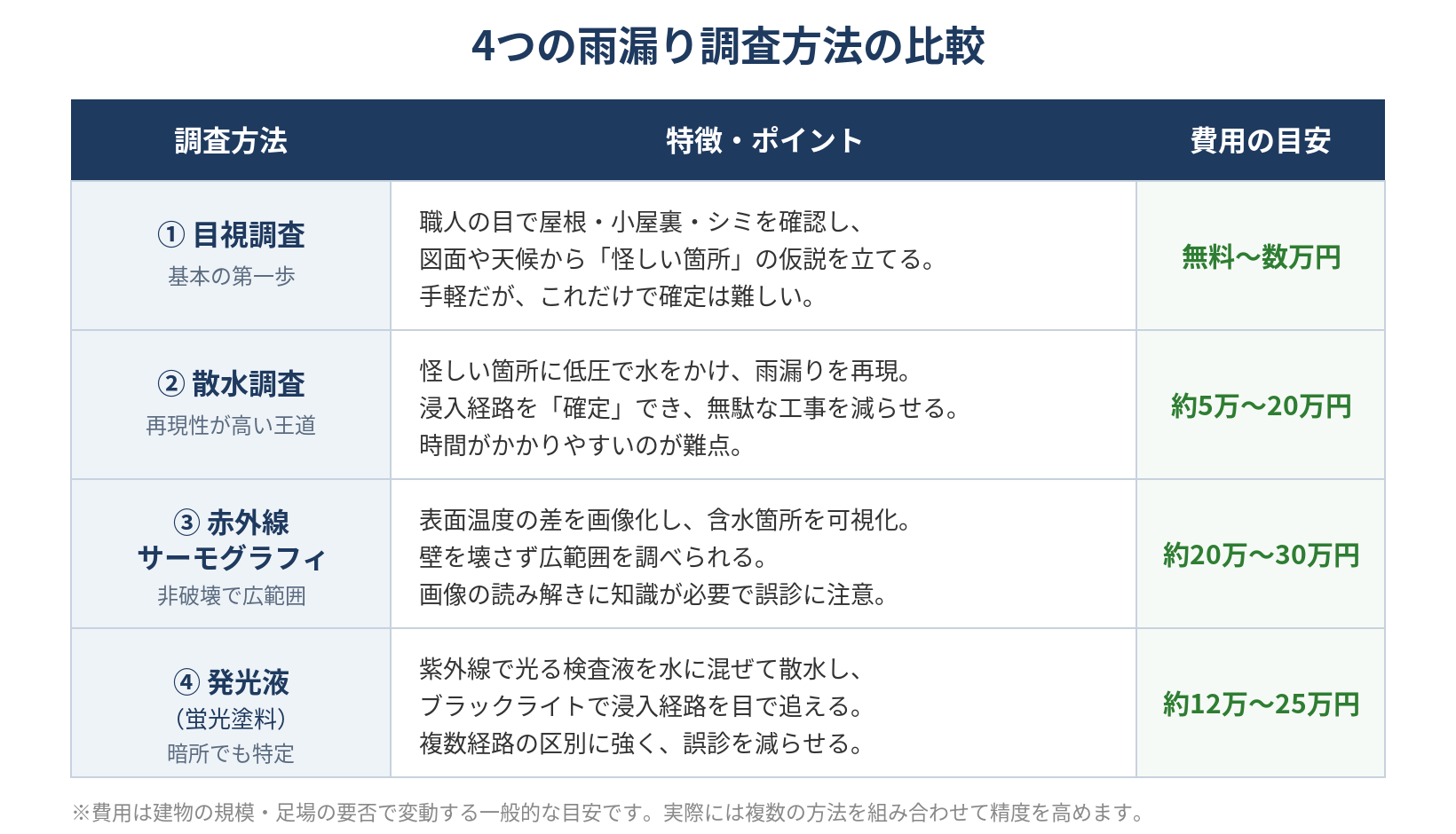 目視調査・散水調査・赤外線サーモグラフィ調査・発光液調査という4つの雨漏り調査方法を、特徴と費用の目安で比較した表。