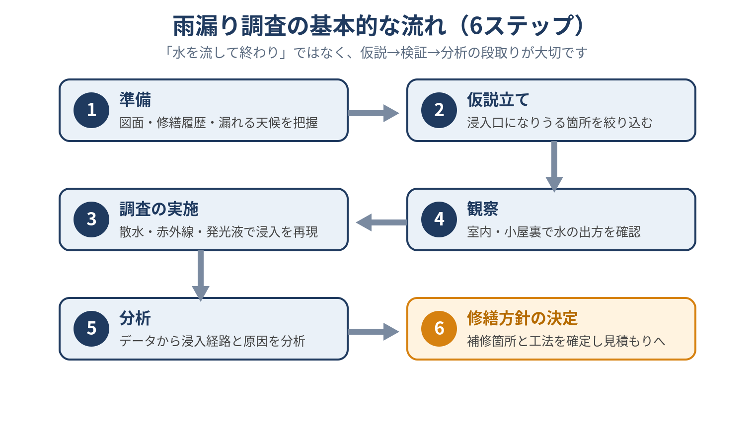雨漏り調査の基本的な流れを示した6ステップの図。準備、仮説立て、調査の実施、観察、分析、修繕方針の決定の順に進むことを表している。