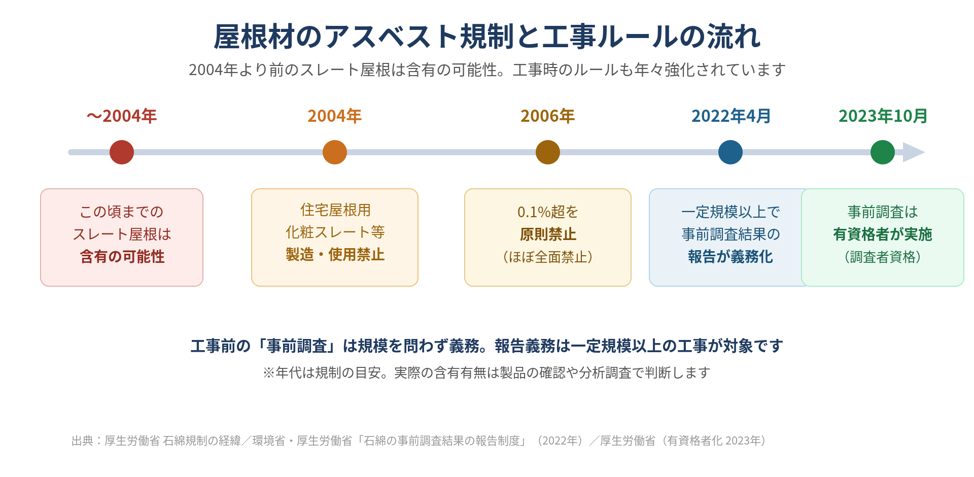 屋根材のアスベスト規制と工事ルールの流れを示した年表。2004年に住宅屋根用化粧スレートが製造禁止、2006年に原則禁止、2022年に事前調査結果の報告義務、2023年に有資格者による調査が義務化