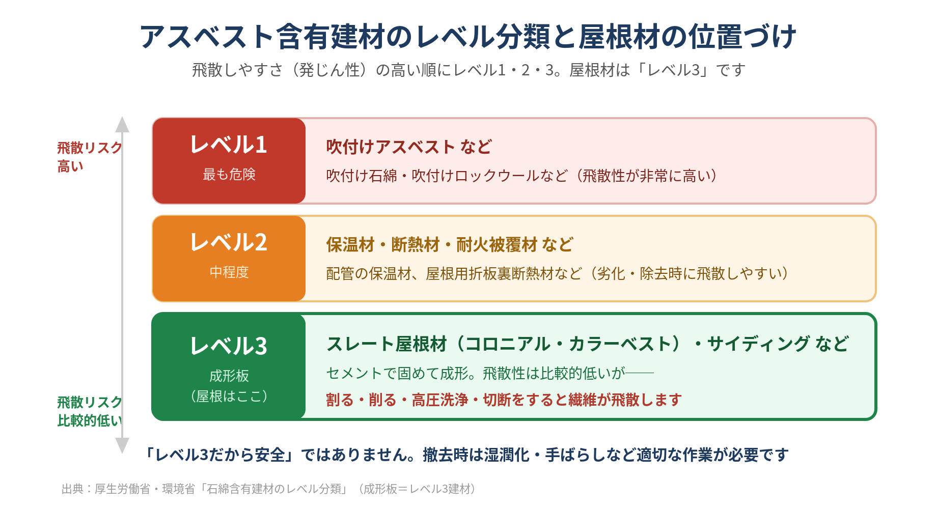 アスベスト含有建材のレベル分類図。レベル1は吹付けアスベスト、レベル2は保温材・断熱材、レベル3は成形板でスレート屋根材が該当することを示す