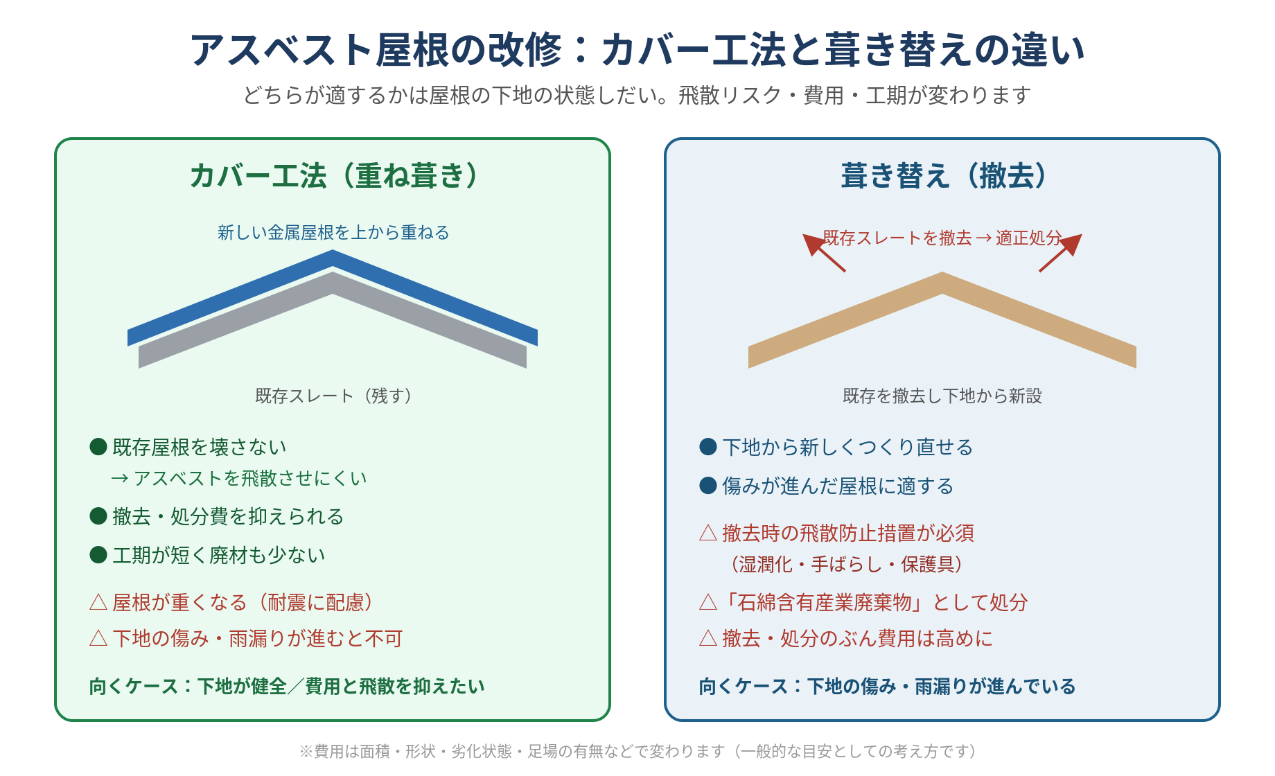 アスベスト屋根の改修方法の比較図。カバー工法は既存スレートを残して金属屋根を重ね飛散を抑え費用も抑制、葺き替えは既存を撤去して下地から新設し飛散防止措置と適正処分が必要であることを示す