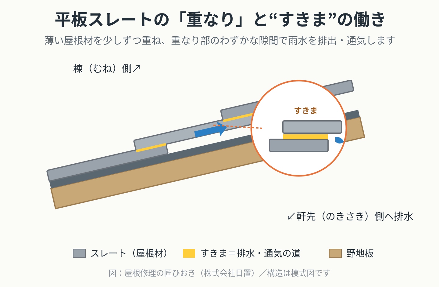平板スレートの重なり構造と排水・通気の隙間を示した断面の解説図