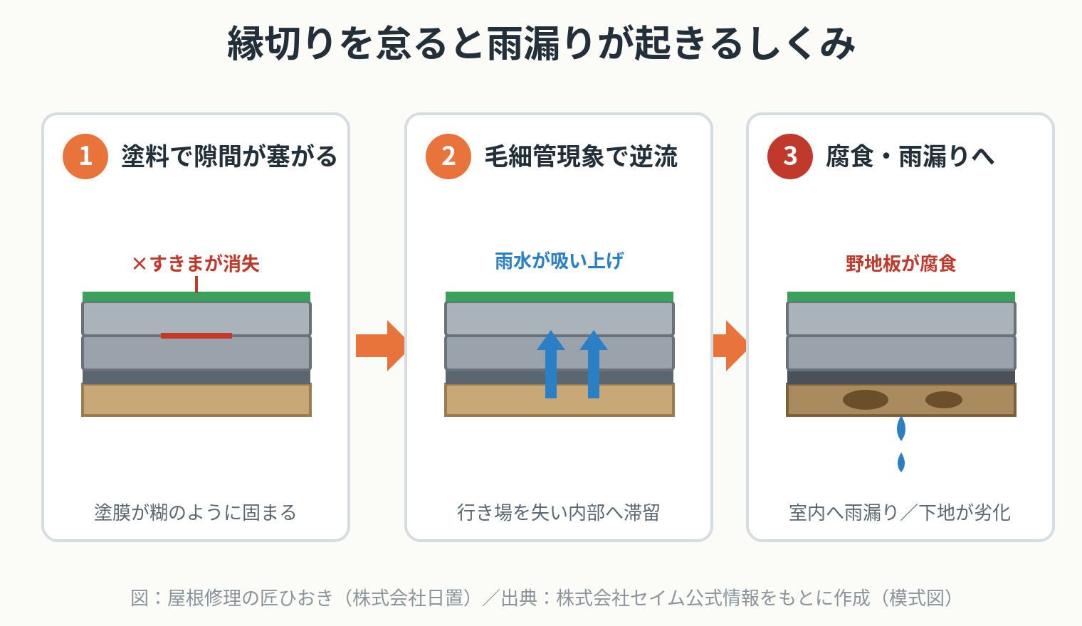 縁切り不足で塗膜が隙間を塞ぎ毛細管現象で雨水が逆流し野地板が腐食する流れを示した解説図