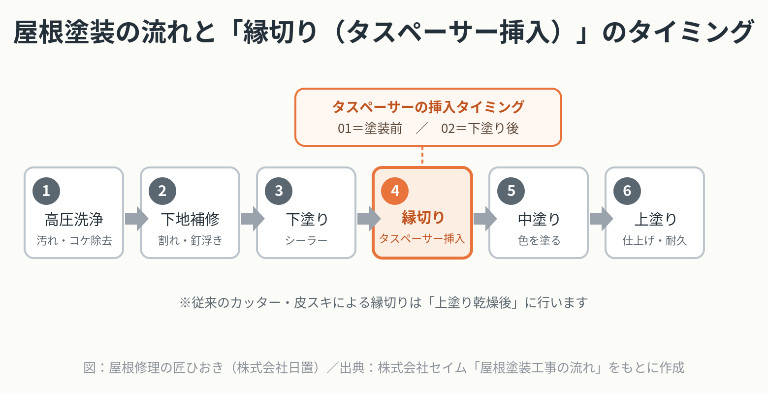 屋根塗装の6工程と縁切り・タスペーサー挿入のタイミングを示したフローの解説図