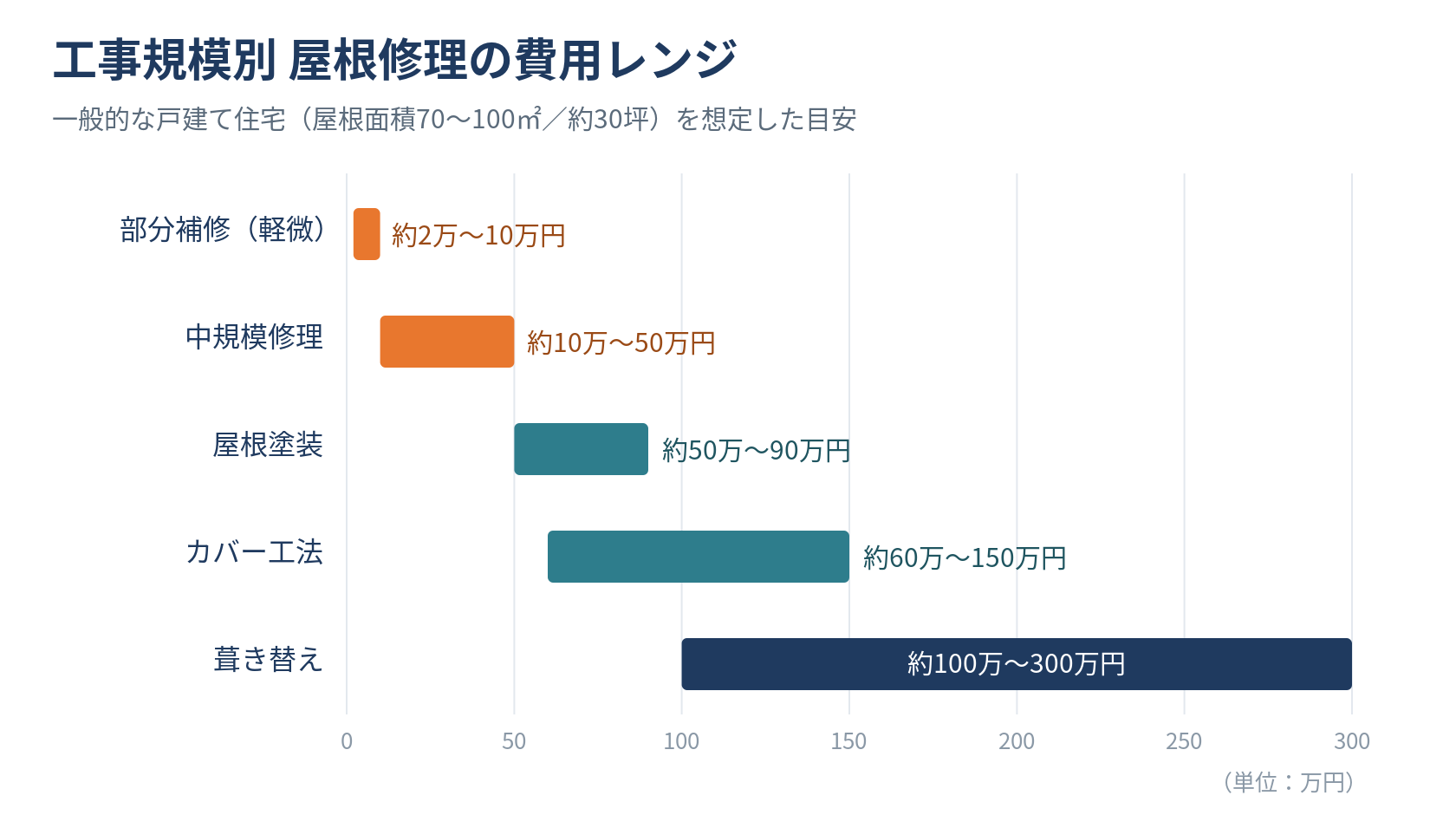 工事規模別 屋根修理の費用レンジを示した横棒グラフ。部分補修は約2万〜10万円、中規模修理は約10万〜50万円、屋根塗装は約50万〜90万円、カバー工法は約60万〜150万円、葺き替えは約100万〜300万円。