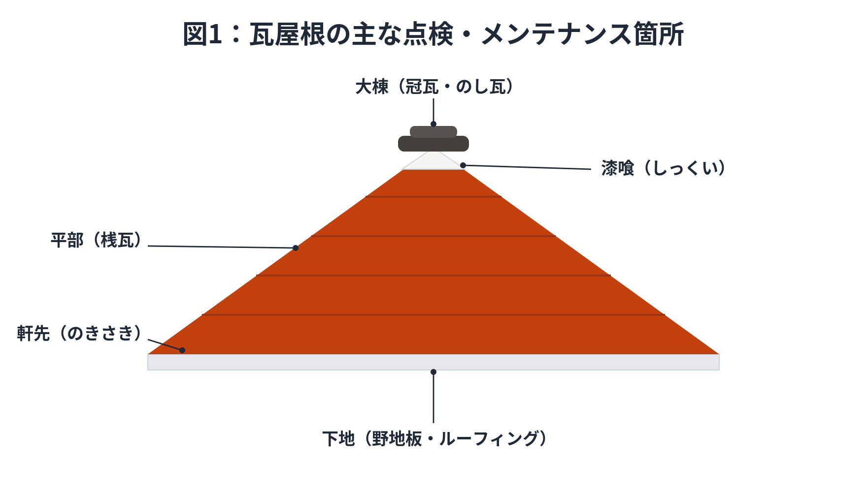 瓦屋根の断面イラスト。大棟（冠瓦・のし瓦）・漆喰・平部の桟瓦・軒先・下地（野地板・ルーフィング）など、点検やメンテナンスで注意すべき部位を示した図