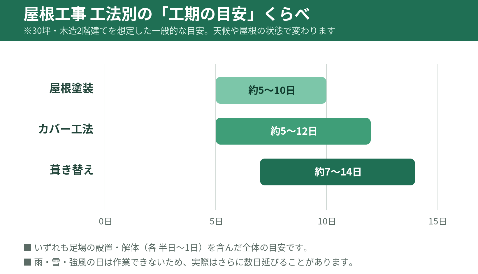 屋根塗装・カバー工法・葺き替えの工期の目安を比べた横棒グラフ。塗装5〜10日、カバー5〜12日、葺き替え7〜14日