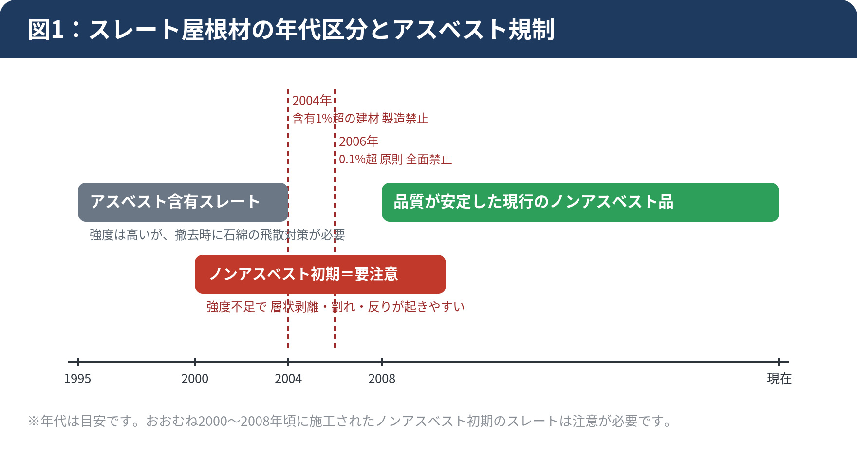 スレート屋根材の年代区分を示した年表。2004年・2006年のアスベスト規制と、2000〜2008年頃のノンアスベスト初期の要注意期間を図示