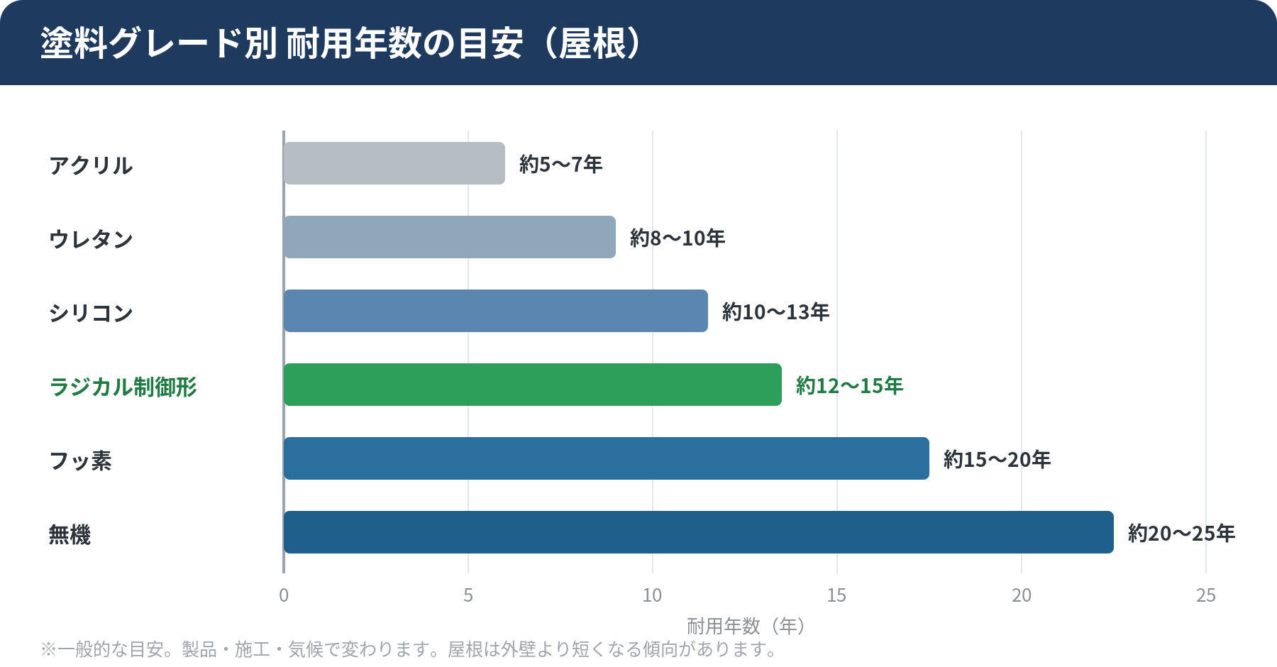 屋根塗料のグレード別耐用年数の目安を比較した横棒グラフ。アクリルからウレタン・シリコン・ラジカル・フッ素・無機まで