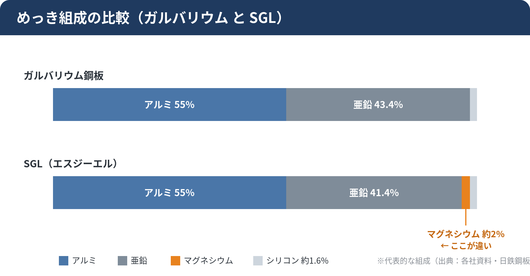 ガルバリウム鋼板とSGLのめっき組成を比較した図。SGLにはマグネシウム約2%が追加されている