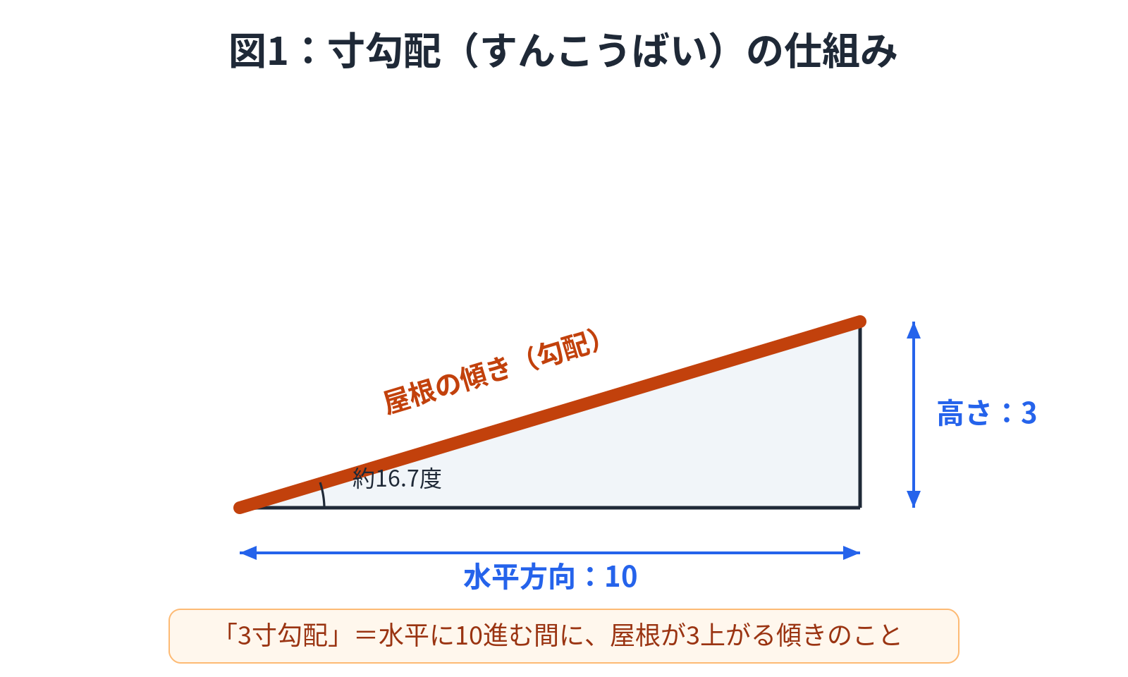 屋根の寸勾配の仕組みを示す図。水平方向に10進む間に高さが3上がる傾きが3寸勾配であることを表した三角形のイラスト