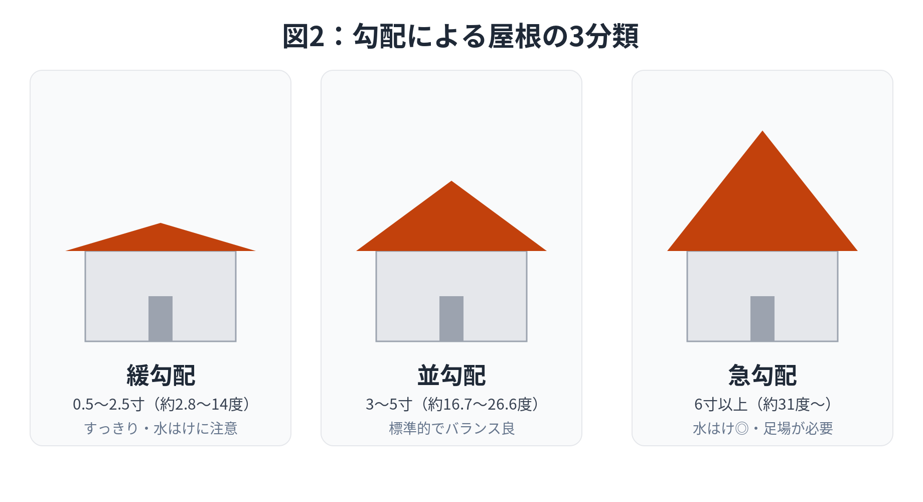 緩勾配・並勾配・急勾配の3種類の屋根の傾きを家のイラストで比較した図。緩勾配は0.5〜2.5寸、並勾配は3〜5寸、急勾配は6寸以上