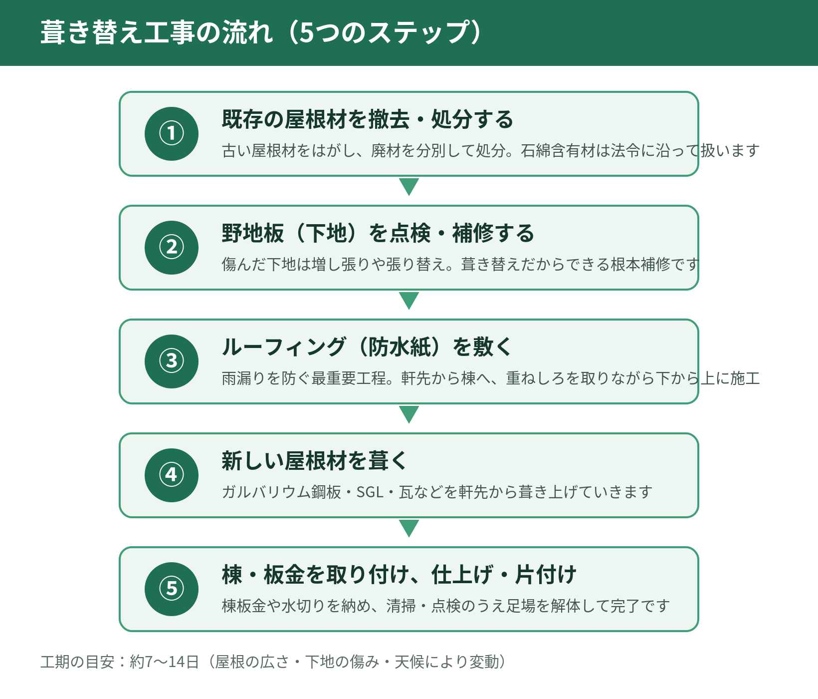 葺き替え工事の流れを示した5ステップの図。撤去・下地補修・ルーフィング・屋根材の施工・板金仕上げの順
