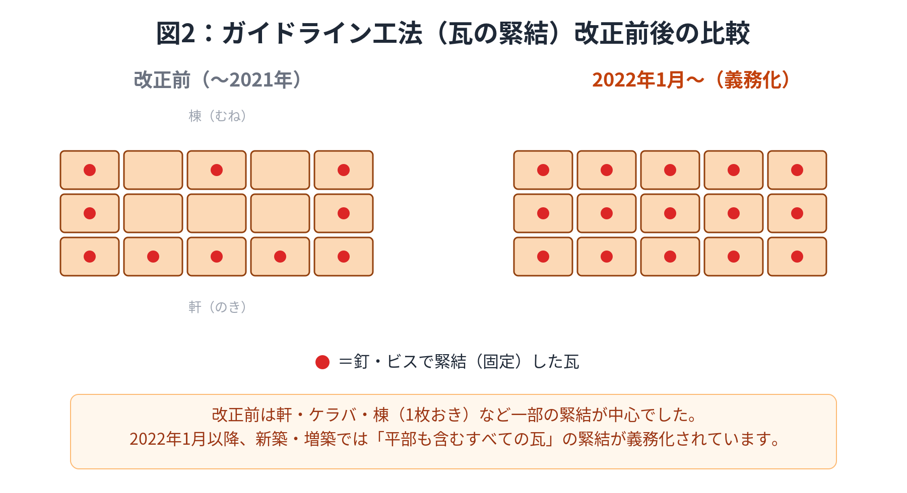 ガイドライン工法の改正前後を比較した図。改正前は軒・ケラバ・棟の一部のみ緊結だったのに対し、2022年1月以降は軒・ケラバ・棟・平部のすべての瓦を釘やビスで緊結することが義務化されたことを示す