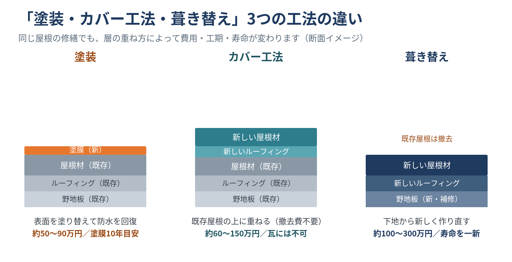 塗装・カバー工法・葺き替えの断面イメージ図。塗装は既存屋根の表面に塗膜を重ねる、カバー工法は既存屋根の上に新しいルーフィングと屋根材を重ねる、葺き替えは既存屋根を撤去して野地板から新しくつくり直す。